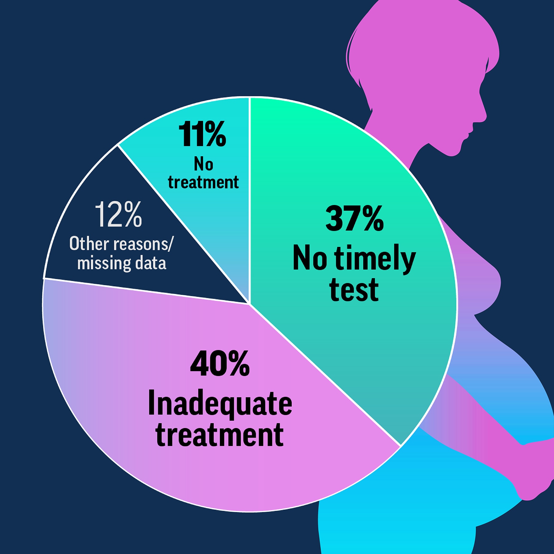 CDC Syphilis Gaps in Care